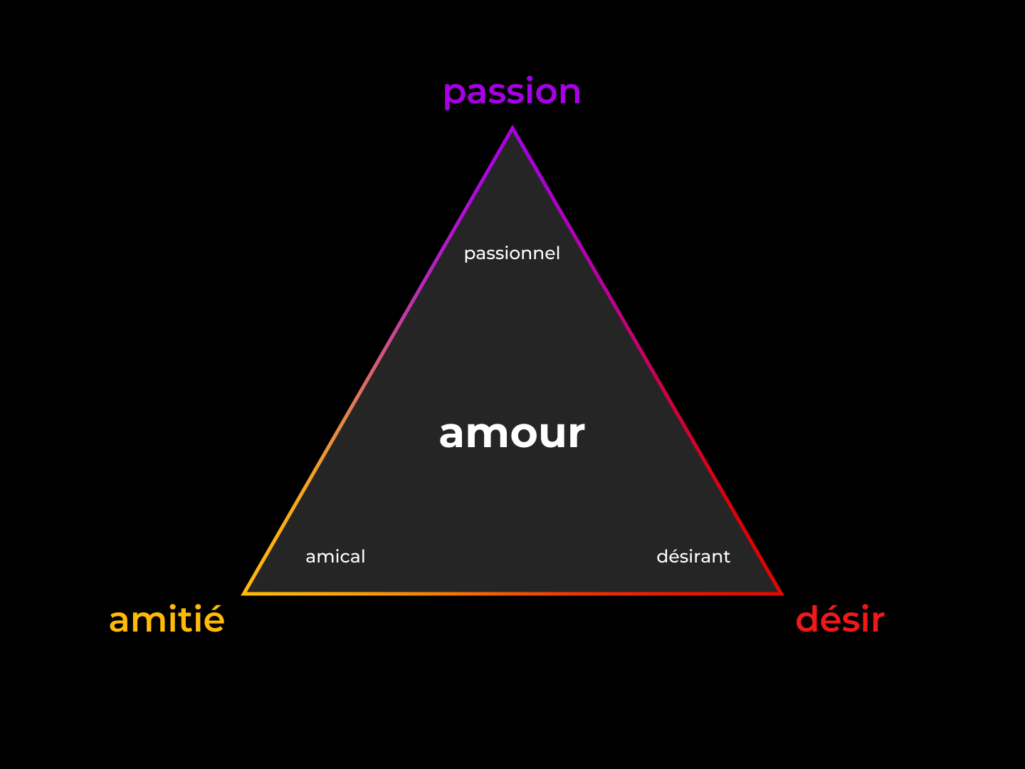 représentation amour